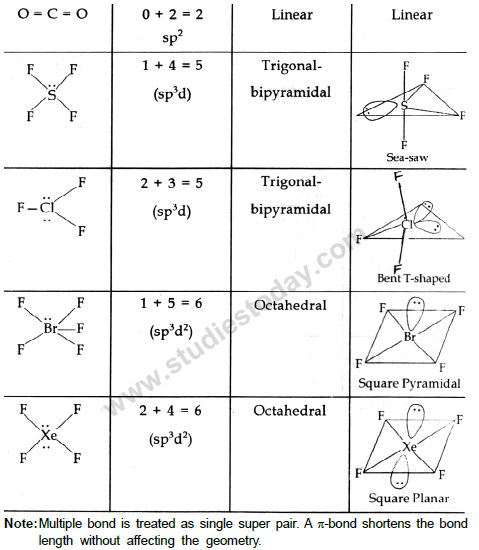 Cbse Class 12 Chemistry The P Block Elements Notes Set C